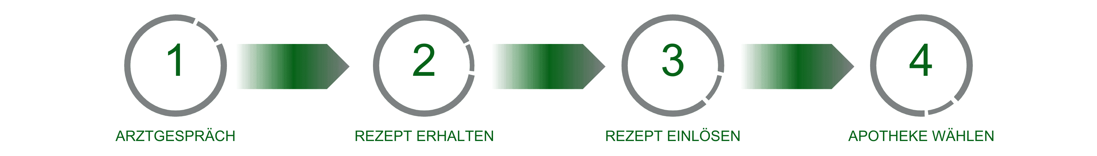 Grafik mit den Schritten von Bestellen bis Abholung